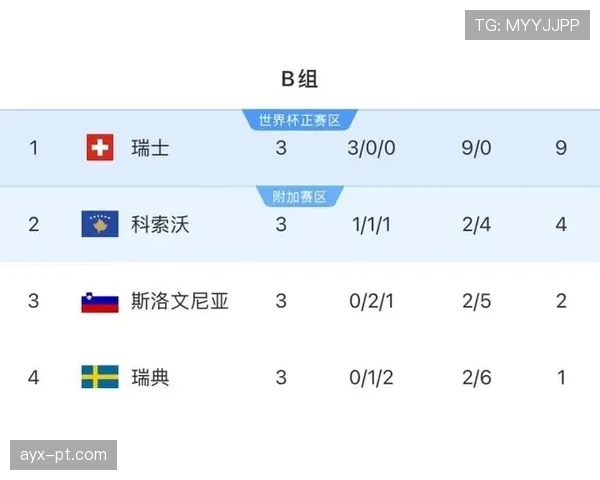 瑞士世界杯B组不败晋级:三场比赛结果回顾 瑞士世界杯B组不败晋级:三场比赛结果回顾